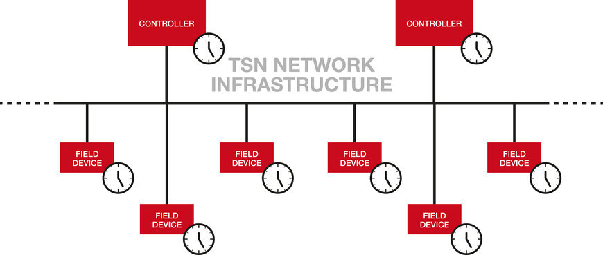 The future of industrial communications lies in TSN
